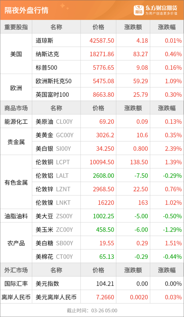 散户配资股票 东方财富期货早餐 3月26日 周三